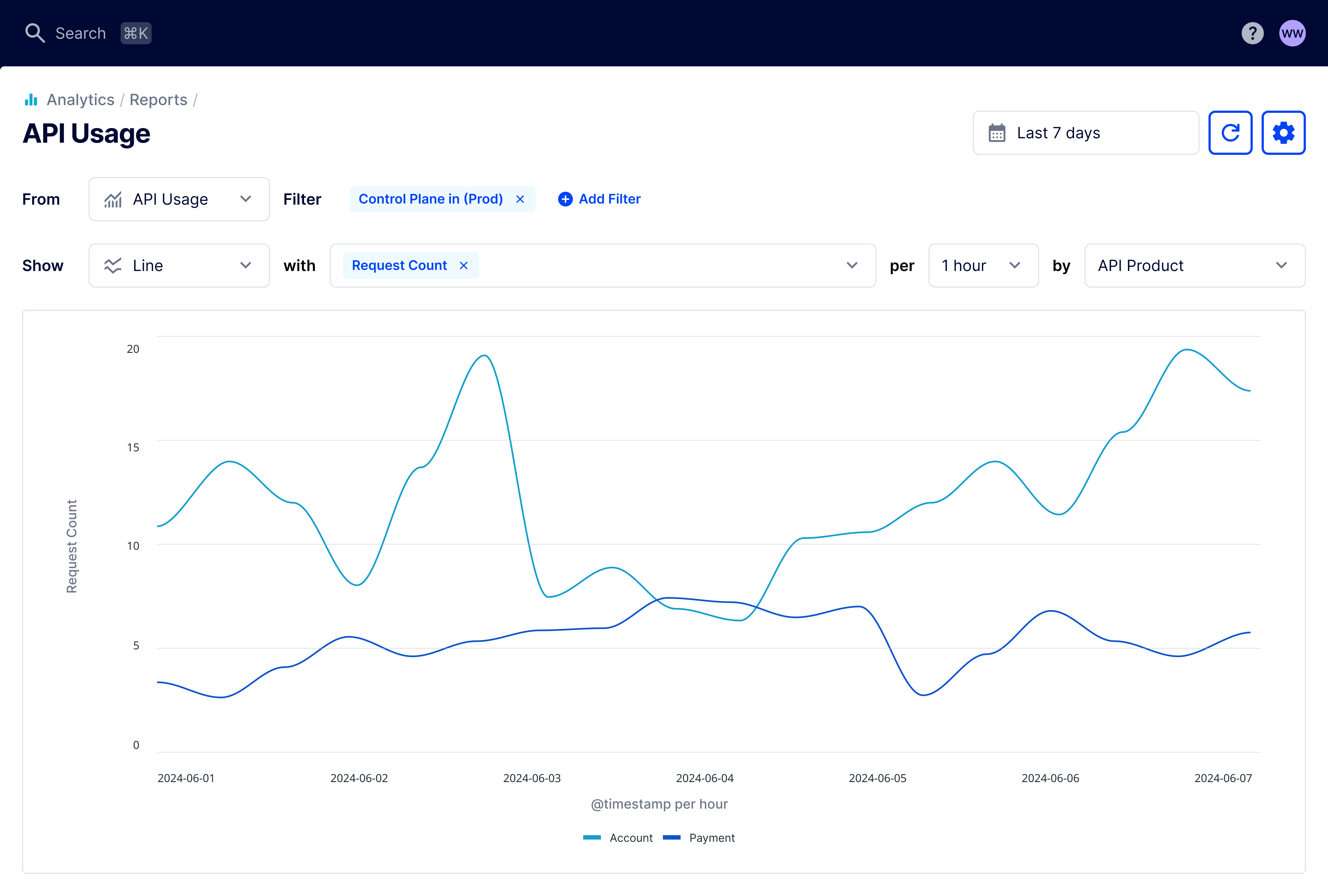 Summary dashboard of Konnect Advanced Analytics
