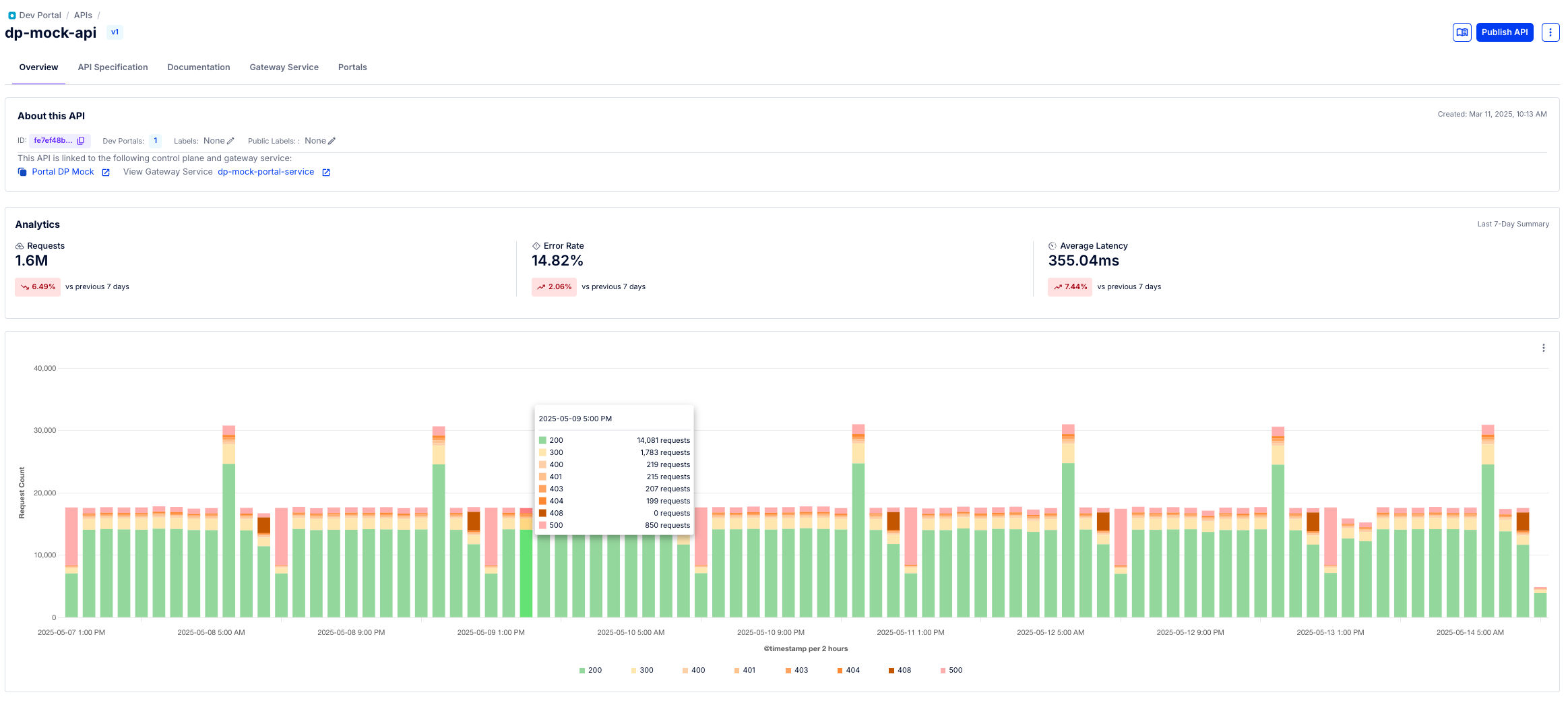 Konnect Portal Analytics