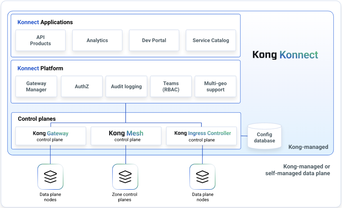 Diagram of {{site.konnect_short_name}} architecture