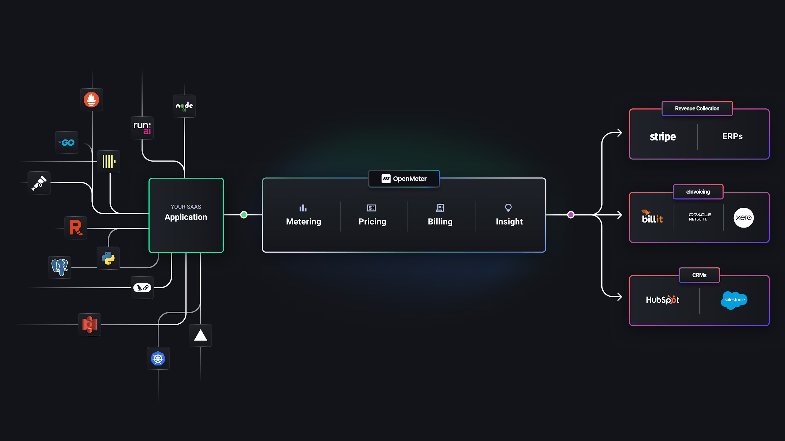 {{site.metering_and_billing}} Overview